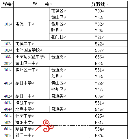 黄山市中招录取分数线.png